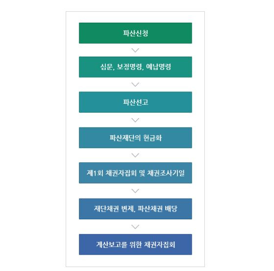 법인 파산 절차와 신청 자격을 자세히 조사하다