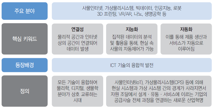 디자인, 4차 산업혁명을 준비하다