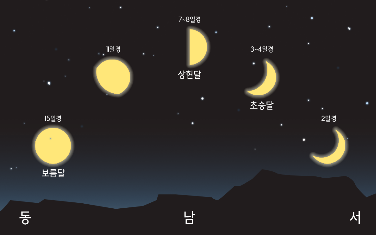 해와 달, 별과 함께 동서남북 찾아내기