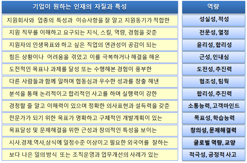 회사에 대하여 이해하기(1) 인재상