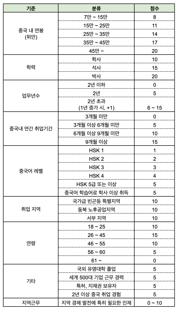 중국 비자로 이직할 때 취업허가증을 말소해야 재취업할 때 문제가 되지 않습니다.