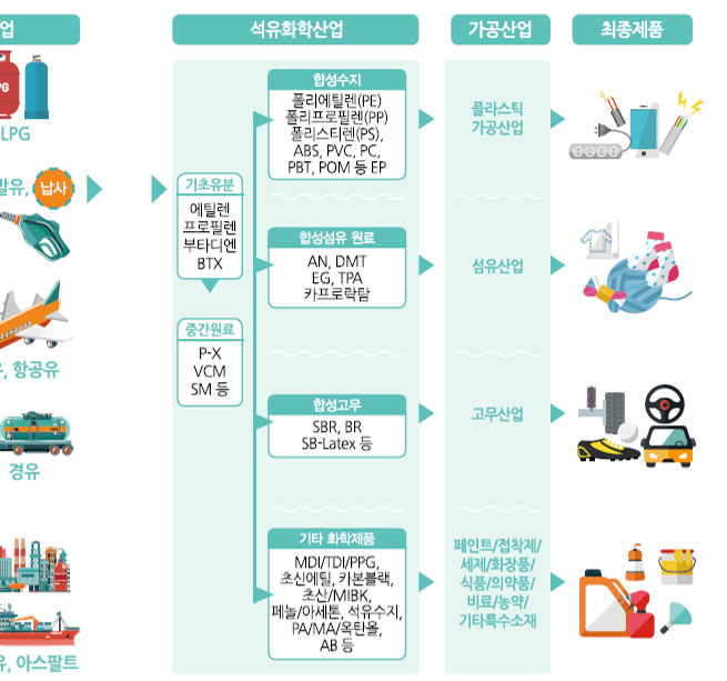 석유 산업에 관하여_(3) 석유화학산업