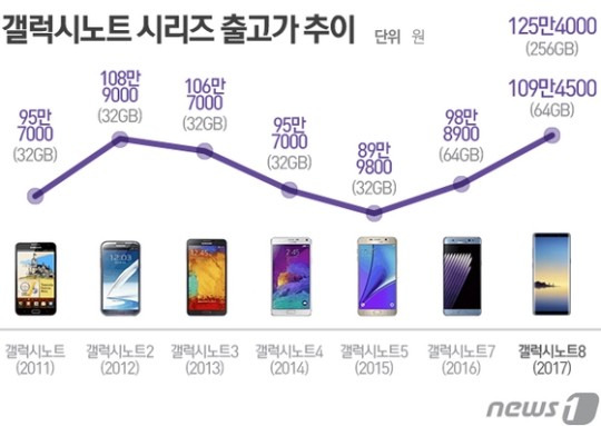 갤럭시노트8 역대 최고가, 경쟁력 가질 수 있을까?