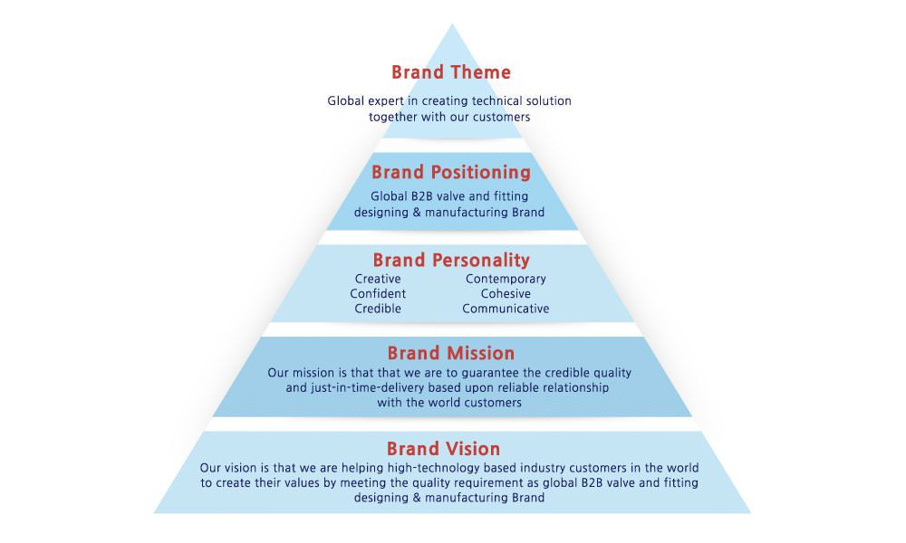 Brand Mission Vision Value