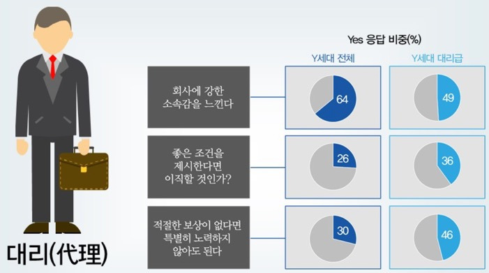 직장생활 사춘기, 대리들을 다시 보라.