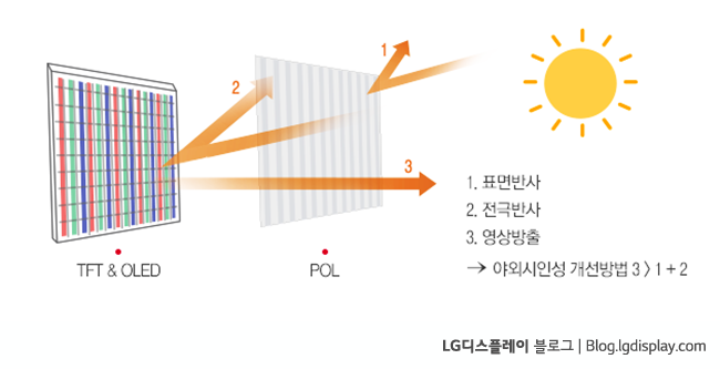 [LCD vs OLED] 3.1 OLED 편광판의 역할