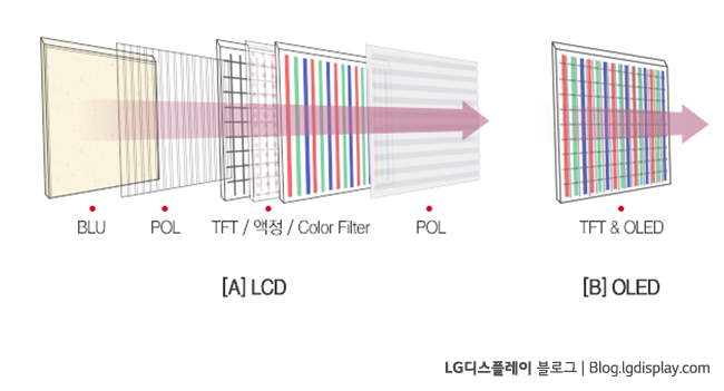 [LCD vs OLED] 3. 편광판의 차이
