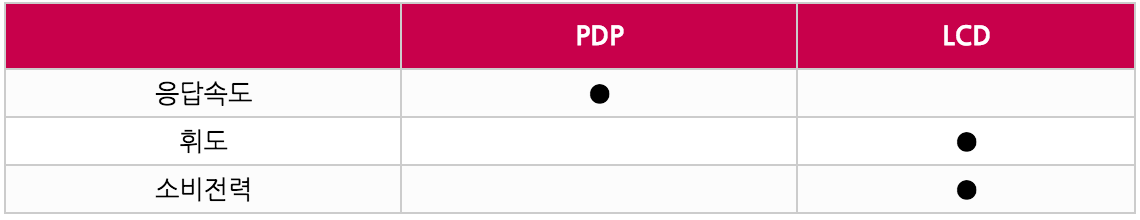 [디스플레이구동] LCD vs PDP 구동방식의 차이