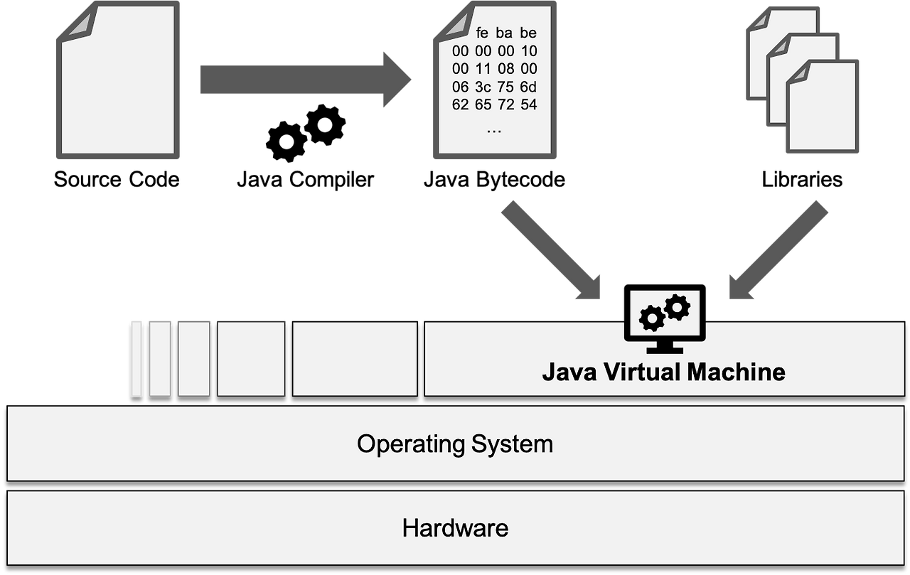 가상 머신의 블록체인상 용처