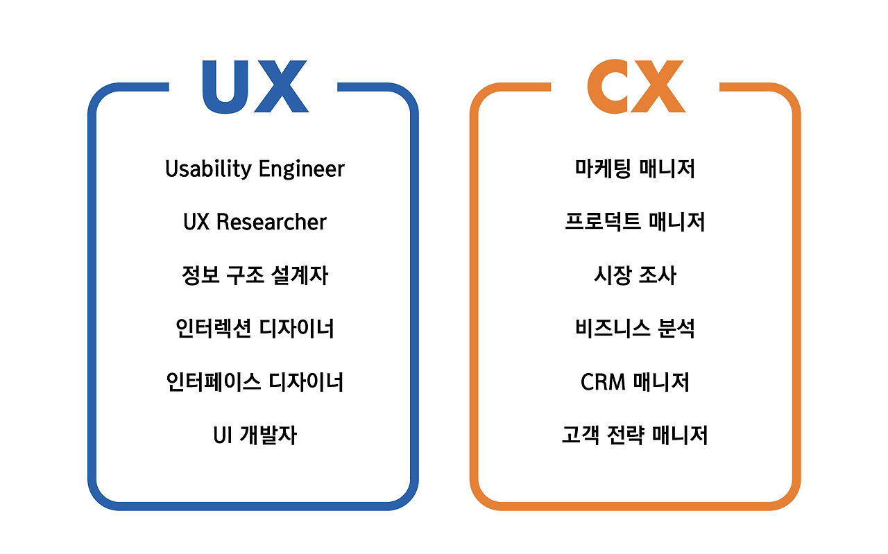 UX/UI 그리고 CX에 대하여 2부