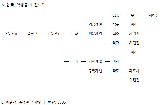 문과 이과 취업 치킨에 대한 이미지 검색결과