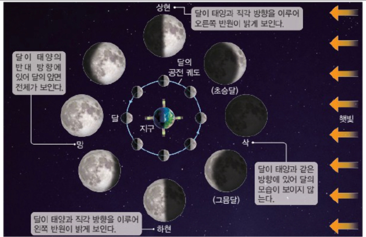오늘은 하현망간의 달입니다