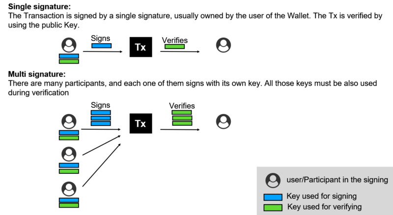 Secure wallet systems