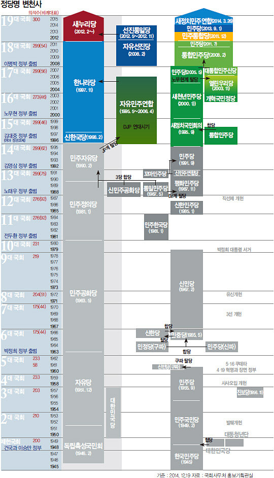 대한민국 정당과 국회