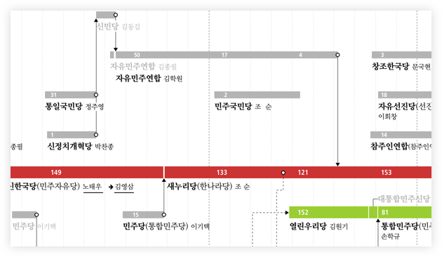 대한민국 정당과 국회