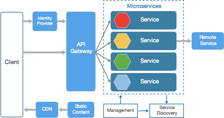 Microservices & API Management