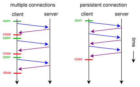 HTTP Persistent Connection