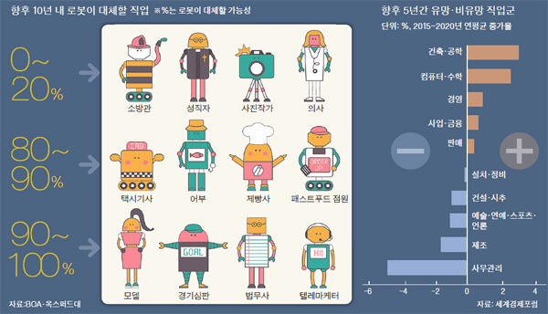 뜨는 직업, 지는 직업