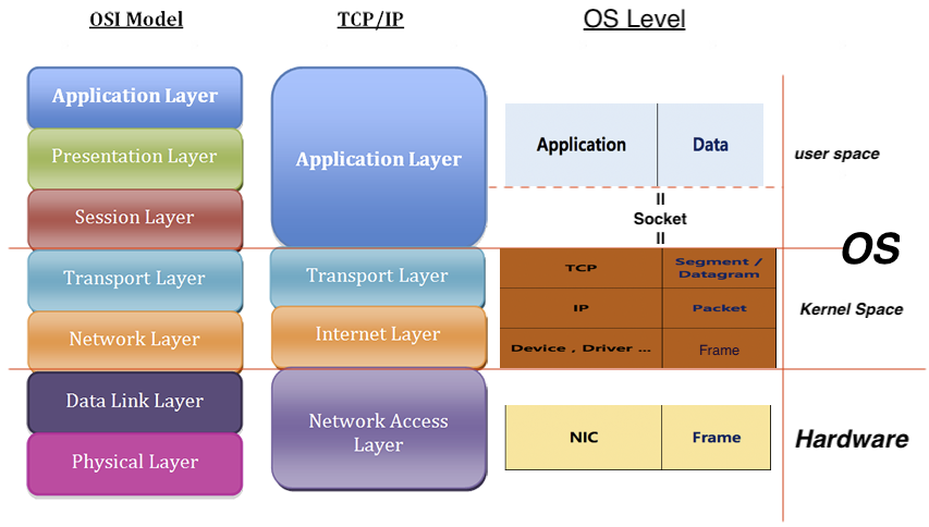 TCP/IP