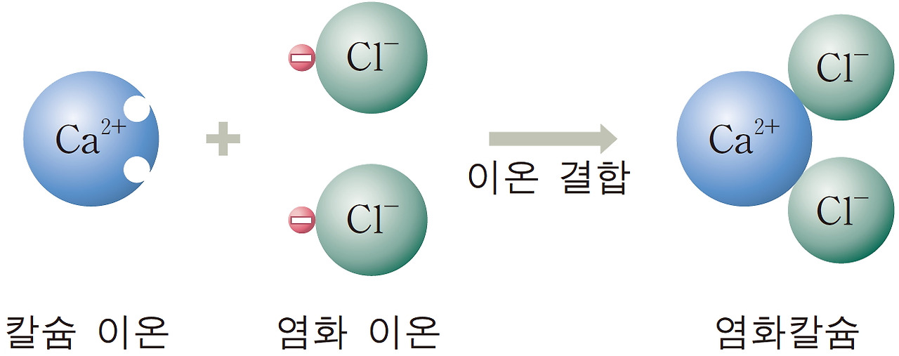 이온결합의 공유결합화