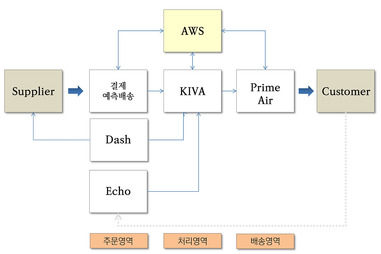 물류의 미래 : 아마존에서 답을 찾다