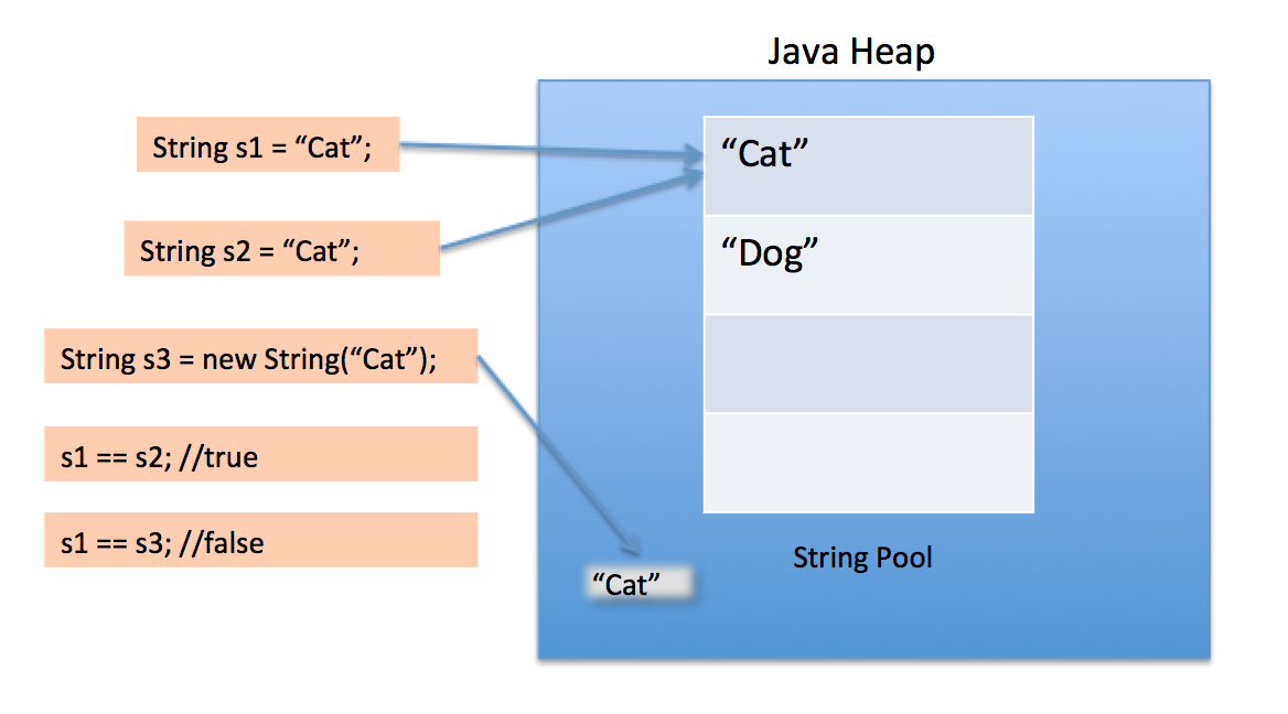 Java String을 잘 아신다고 생각하시나요?