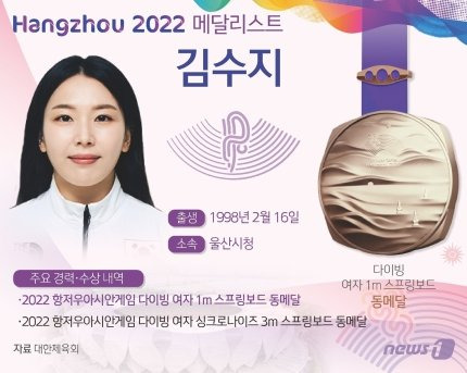 [오피셜]김수지선수, 다이빙 여자 1m 종목 동메달!!
