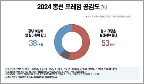 [리서치뷰] 윤 지지율 41% / 문이 더 잘했다 54%