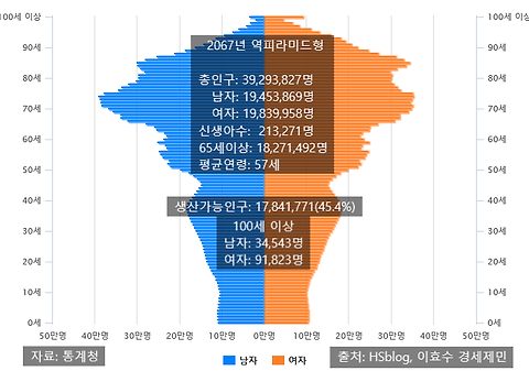 2067년 인구 역피라미드 한국