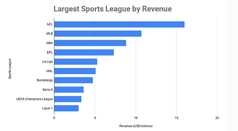 [스포츠] 2020년 전세계 프로스포츠 리그 랭킹 TOP10  by revenue