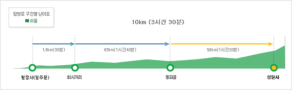 오대산국립공원 선재길코스 탐방별 구간별 난이도