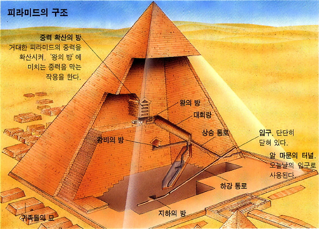 피라미드의 구조