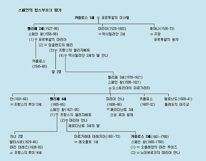 합스부르크 왕가