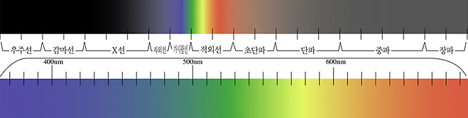 가시광선의 스펙트럼