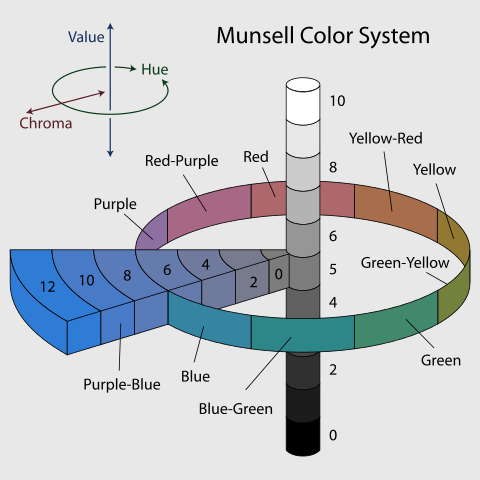 먼셀 표색계(Munsell colour system)