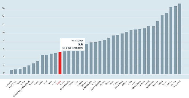 인구 1,000명 당 간호사 수 (OECD, 2014)
