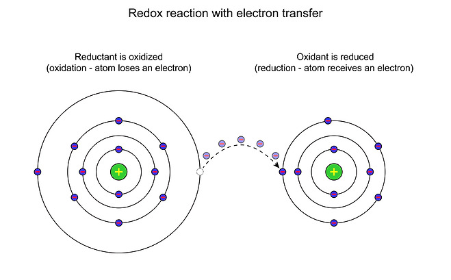 산화 - 환원 반응(oxidation-reduction reaction)