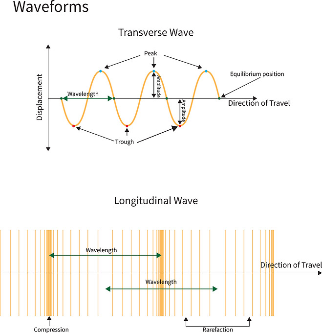 종파(longitudinal wave)