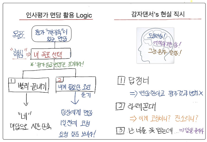 인사담당자가 까놓고 말하는 인사평가면담 100배 활용법