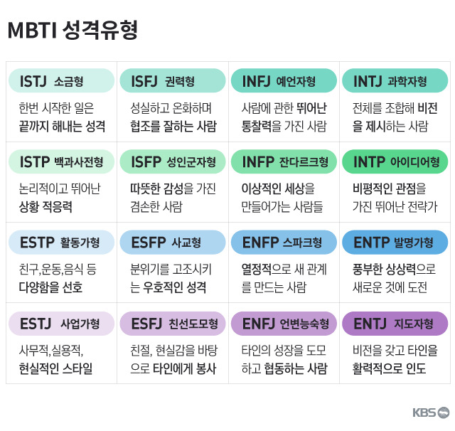 Mbti와 업무능력의 상관관계