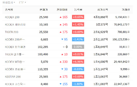 [생후 14개월] 미국주식SCHDETF투자성과 11