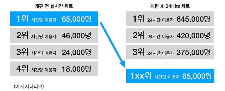 멜론차트개편: 1위 만들기가 더욱 힘들어졌다