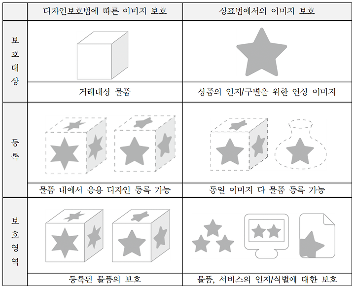 디자인 보호법을 제대로 적용받기 위해서는