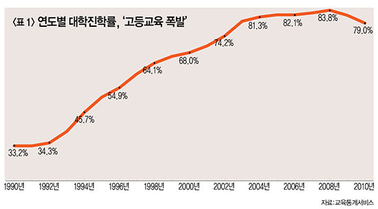 학벌사회 1] 한국의 대학진학률은 본래 30%대였다