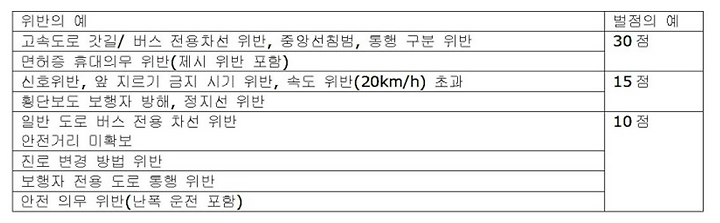 오토바이 교통사고 12대 중과실 전치 6주 이상 구속기준 알아야 3