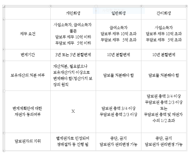 [일반회생] 전문의(의사) 채무액 75억 원, 채권자 160여 명 사건(완벽 진행~!) 4
