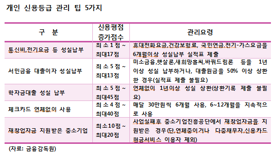 신용등급 올리기