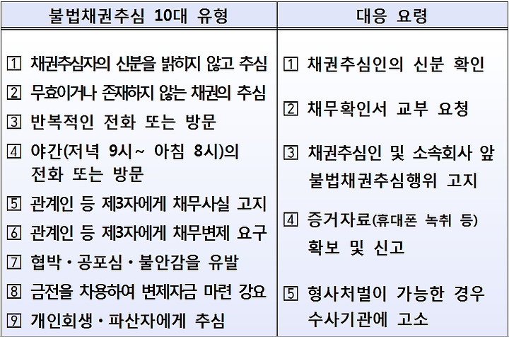 불법 채권추심 자택 방문 및 독촉 처벌을 받을 수 있습니다. 4
