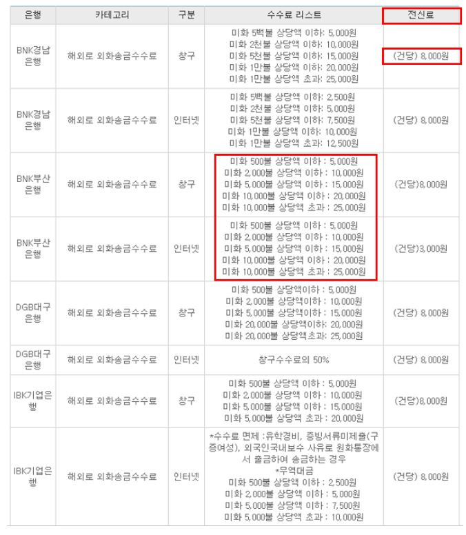 한국-미국 송금 99% 모르는 외화송금 수수료 절약법 5