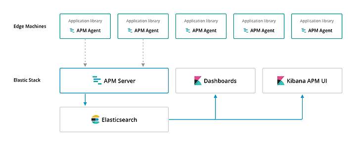 Elastic APM